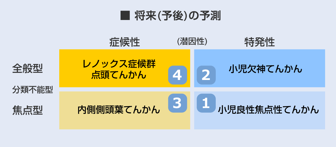 てんかんの種類