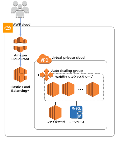 キャンペーンサイトのAWS構成